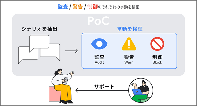PoC ではいくつかのシナリオを洗い出し、3つのモードのそれぞれの挙動も検証