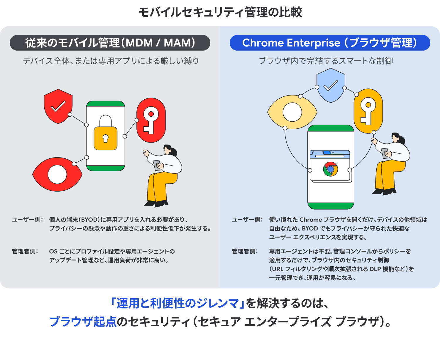 モバイルセキュリティ管理の比較