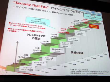 トレンドマイクロの歴史と脅威の変遷