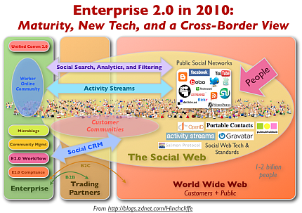 Enterprise 2.0技術の全体像