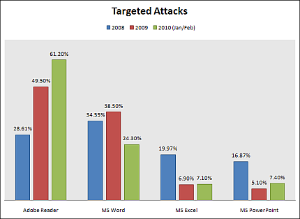 標的型攻撃の対象となっているソフトウェアの比率