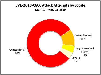 IEに対するゼロデイ攻撃のターゲットの国別分布グラフ