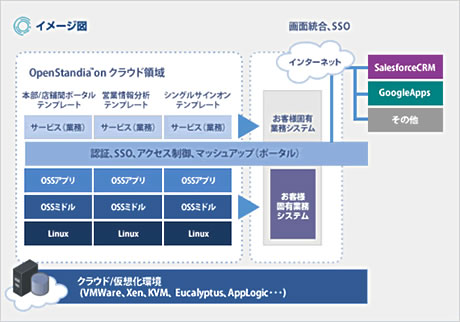 「OpenStandia on クラウド」の提供イメージ