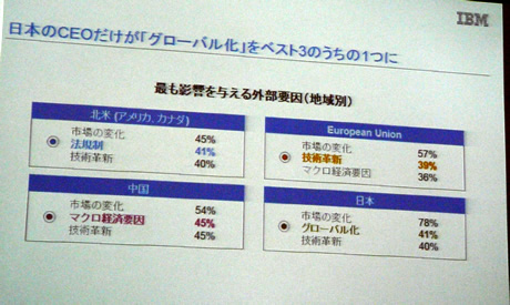 最も影響を与える外部要因