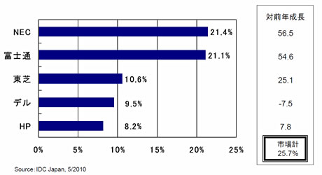 2010 1Q国内クライアントPC出荷台数トップ5ベンダーシェア、対前年成長率（実績値）