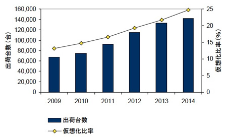 2009〜2014年における国内仮想化サーバ市場出荷台数予測