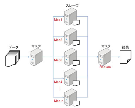 Hadoopにおける分散処理プロセスのイメージ