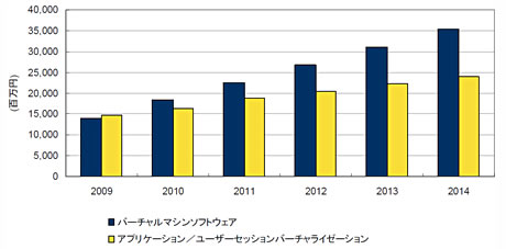 2009〜2014年の国内仮想化ソフトウェア市場売上額予測