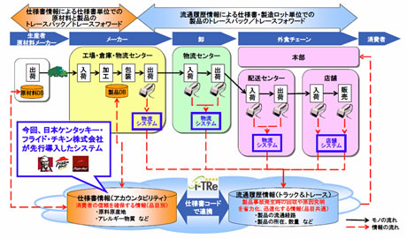 日本KFCが導入した「i-TRe」の概念図