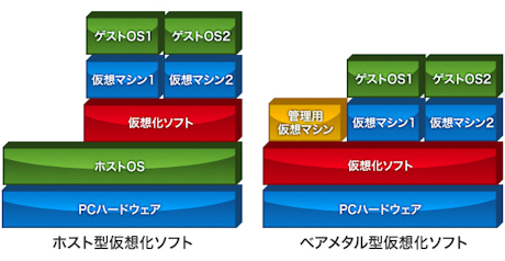 「ホスト型」と「ベアメタル型」仮想化ソフトの違い。仮想化のオーバーヘッドの少ないベアメタル型の仮想化ソフトは性能の低下が少なく、安定性、セキュリティの面でホスト型よりも有利だと言える※クリックで拡大画像を表示