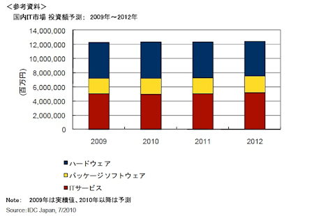 国内製品別IT市場予測（出典：IDC Japan）