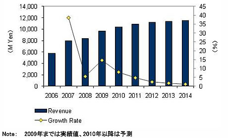 2006〜2014年国内WANアプリケーション配信市場エンドユーザー売上額予測