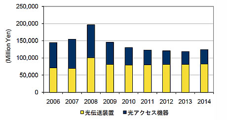 2006〜2014年における国内オプティカルネットワーク機器市場売上額の予測