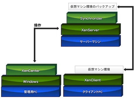 Synchronizerを使用する場合のマシン構成例