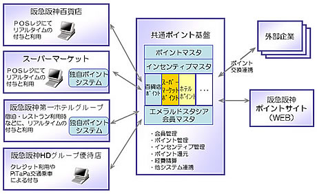グループ共通ポイントシステムの全体イメージ図