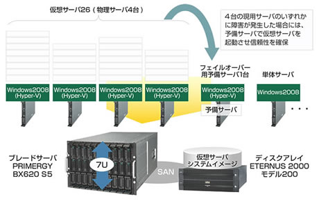 東京大学学内業務システム基盤のシステム構成イメージ