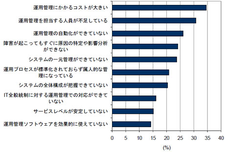 システム運用管理の課題（上位10項目）