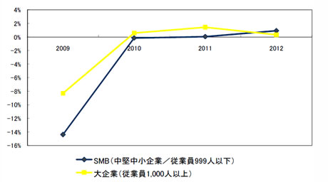 2009～2012年国内IT市場企業規模別前年比成長率の推移予測