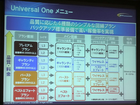 「Universal One」では、ネットワークサービスを4つのプランに標準化して提供する。