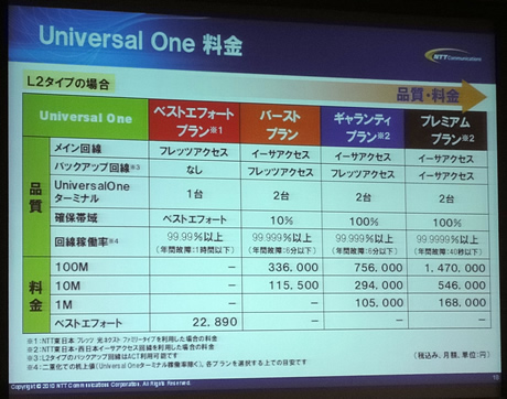 「Universal One」の提供価格例。