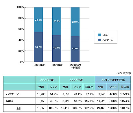 09年度のcrm市場 Saasがパッケージ市場を上回る Itr調べ Zdnet Japan