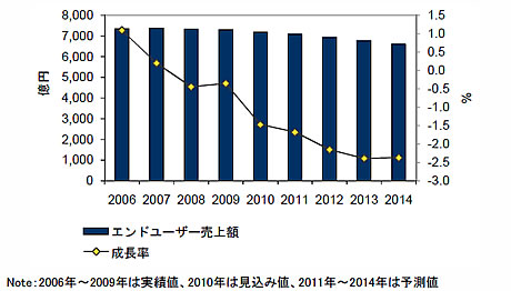 2006〜2014年における国内法人WANサービス市場エンドユーザー売上額実績と予測