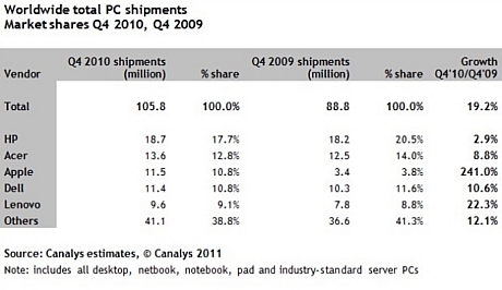 2010年第4四半期のコンピュータ出荷台数に関するレポート