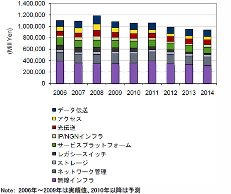 2006〜2014年、国内通信事業者CAPEX市場予測