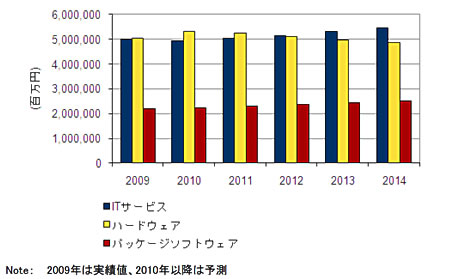 2009〜2014年、国内IT市場投資額予測