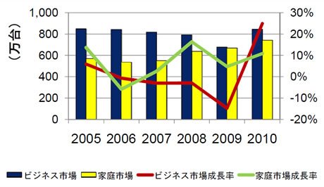 2005～2010年国内PC市場出荷台数、対前年成長率：家庭、ビジネス別