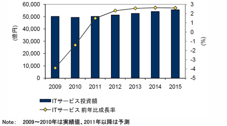 2009～2015年、国内ITサービス市場投資額予測