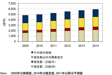 2009～2014年、国内コロケーション市場データセンター所在地別支出額予測