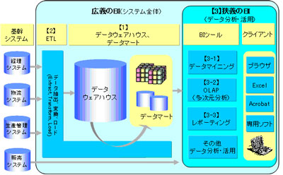 BI全体像