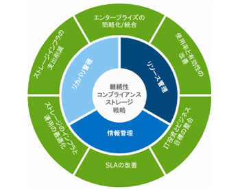 継続的なコンプライアンスストレージ戦略の例