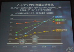 PC市場におけるノートPCの割合