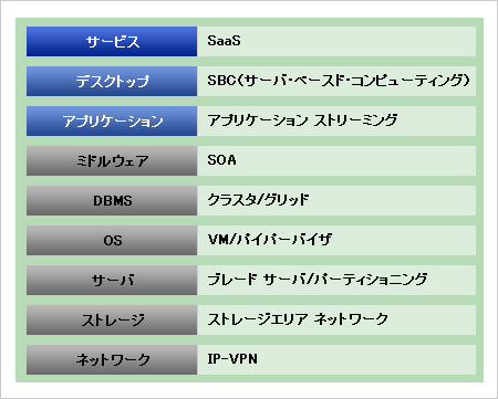 仮想化の種類