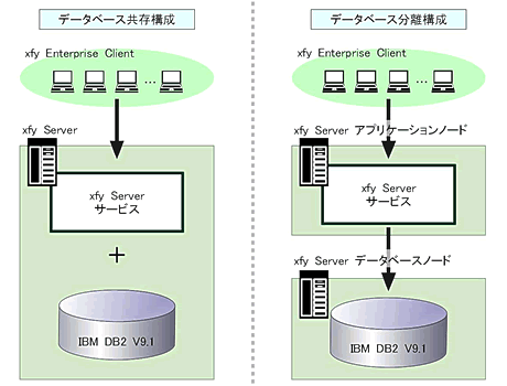 01xfy Enterprise Editionのシステム構成