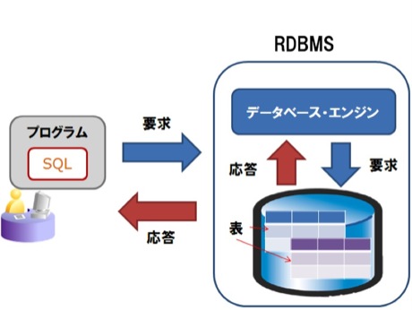 リレーショナル・データベースの構成要素