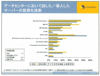 データセンターにおいて試した／導入したサーバーの仮想化技術