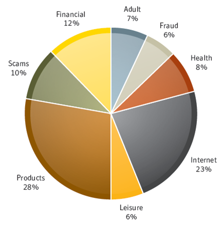 カテゴリー別のスパムの割合のグラフ：製品情報の28％、インターネット関連の23％が最も多い