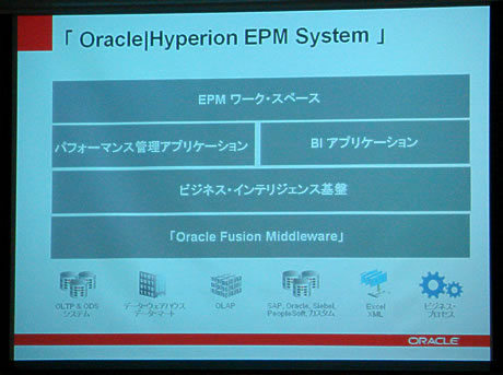 Oracle|Hyperion EPM System