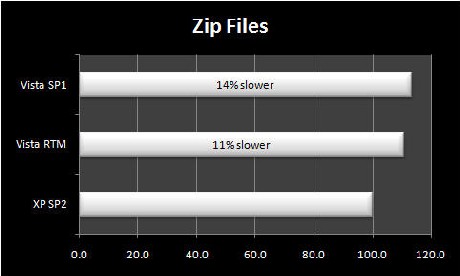 Zipファイルの作成のベンチマーク結果