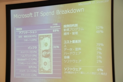 MicrosoftのIT予算