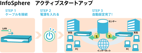 InfoSphere アクティブスタートアップ