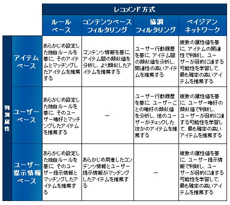 協調フィルタリング技術を掘り下げる Ecサイトのレコメンド技術を考える 3 Zdnet Japan