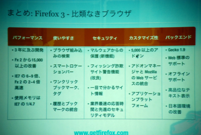Firefox 3の新機能、改良のまとめ