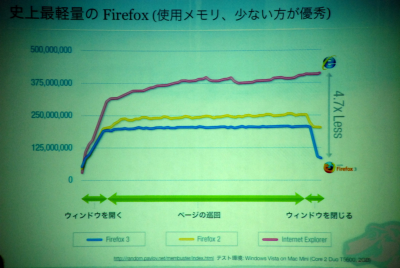 Firefox 3はメモリ管理の点でも大幅な改良を達成した。