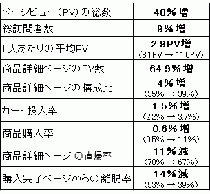 3カ月比較