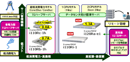データセンター向けに省電力にこだわったサーバ「Express5800/ iモデル」ラインナップ