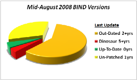 2008年8月中旬のBINDのバージョン